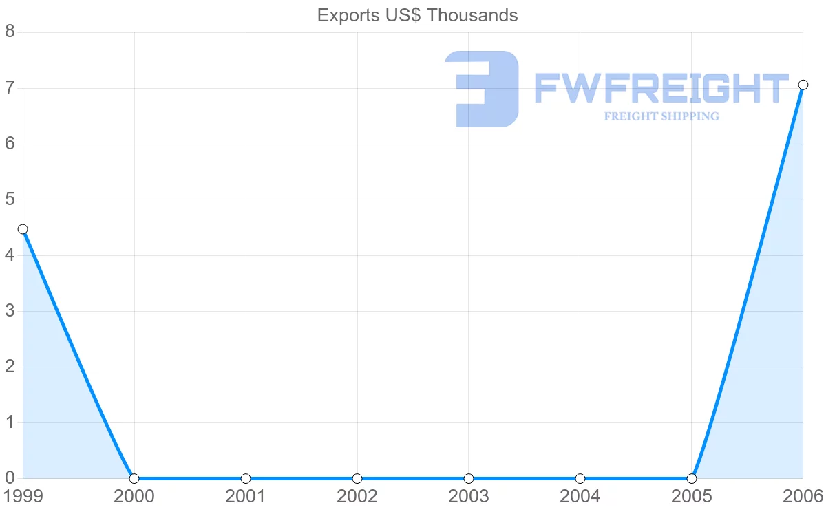 Shipping company from Saint Kitts and Nevis to Hong Kong