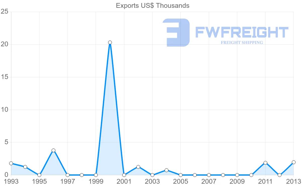 Shipping company from Saint Kitts and Nevis to India