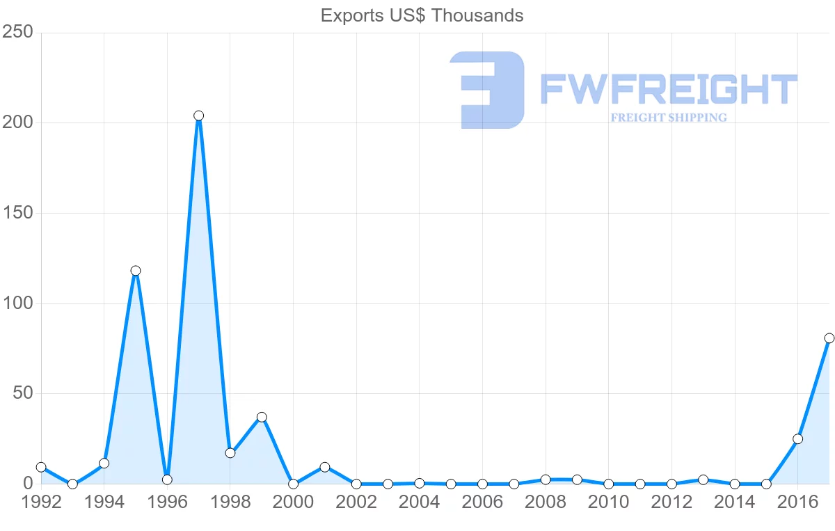 Shipping company from Saint Kitts and Nevis to Italy