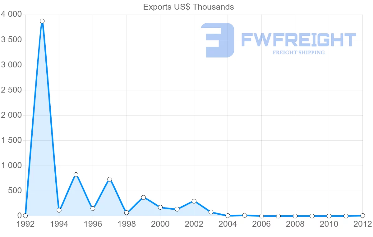 Shipping company from Saint Kitts and Nevis to Japan