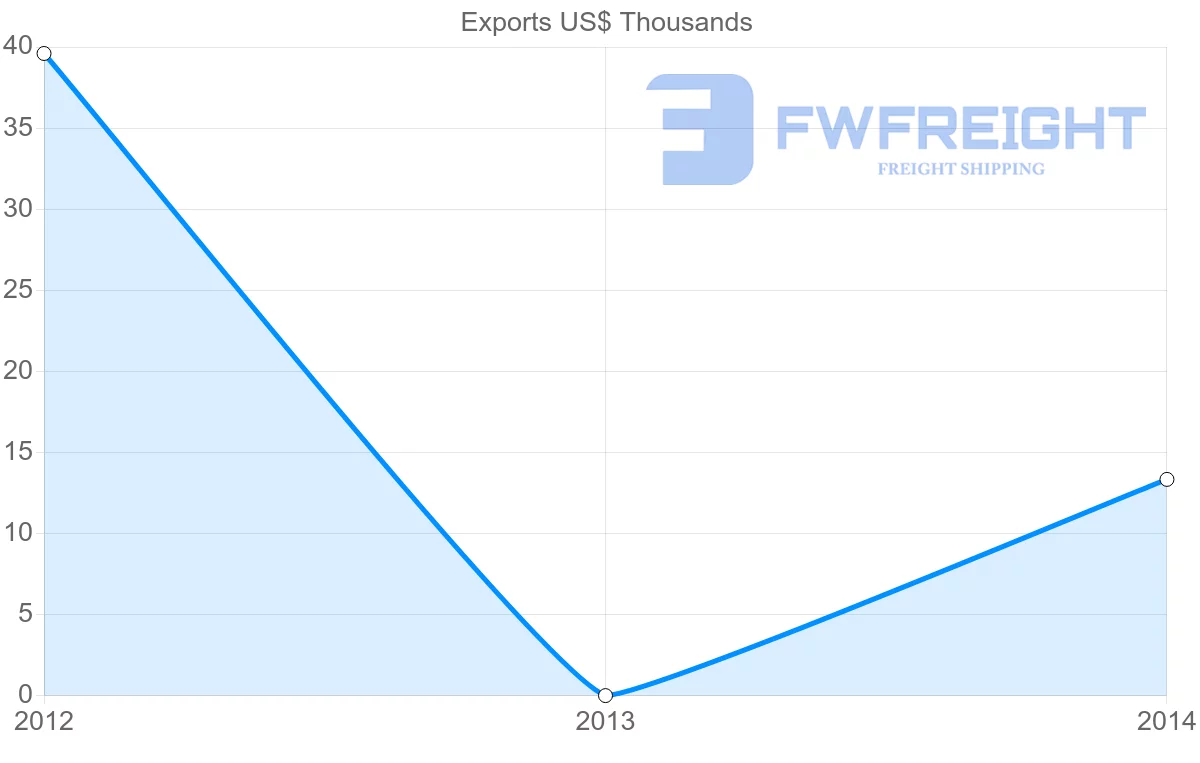 Shipping company from Saint Kitts and Nevis to Lebanon