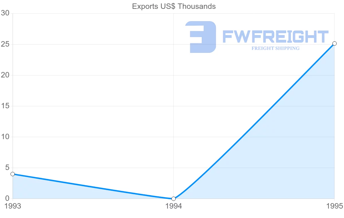 Shipping company from Saint Kitts and Nevis to Martinique