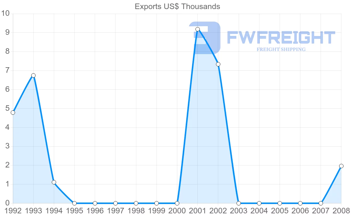 Shipping company from Saint Kitts and Nevis to Mexico
