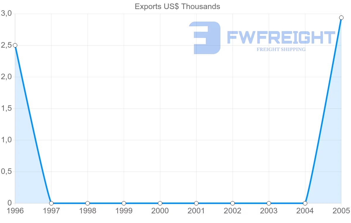 Shipping company from Saint Kitts and Nevis to Morocco