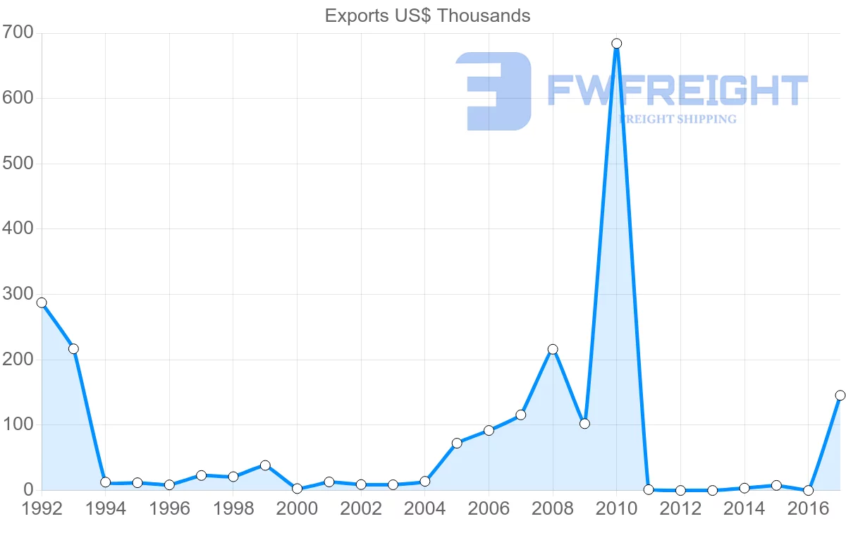 Shipping company from Saint Kitts and Nevis to Netherlands