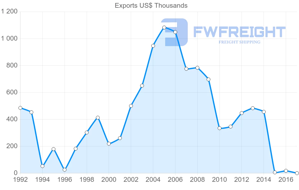 Shipping company from Saint Kitts and Nevis to Saint Vincent and the Grenadines