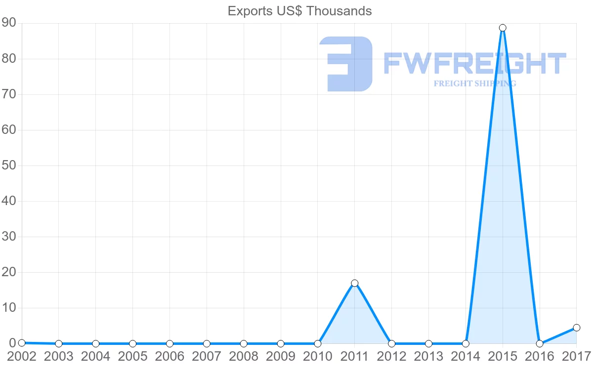 Shipping company from Saint Kitts and Nevis to Saudi Arabia