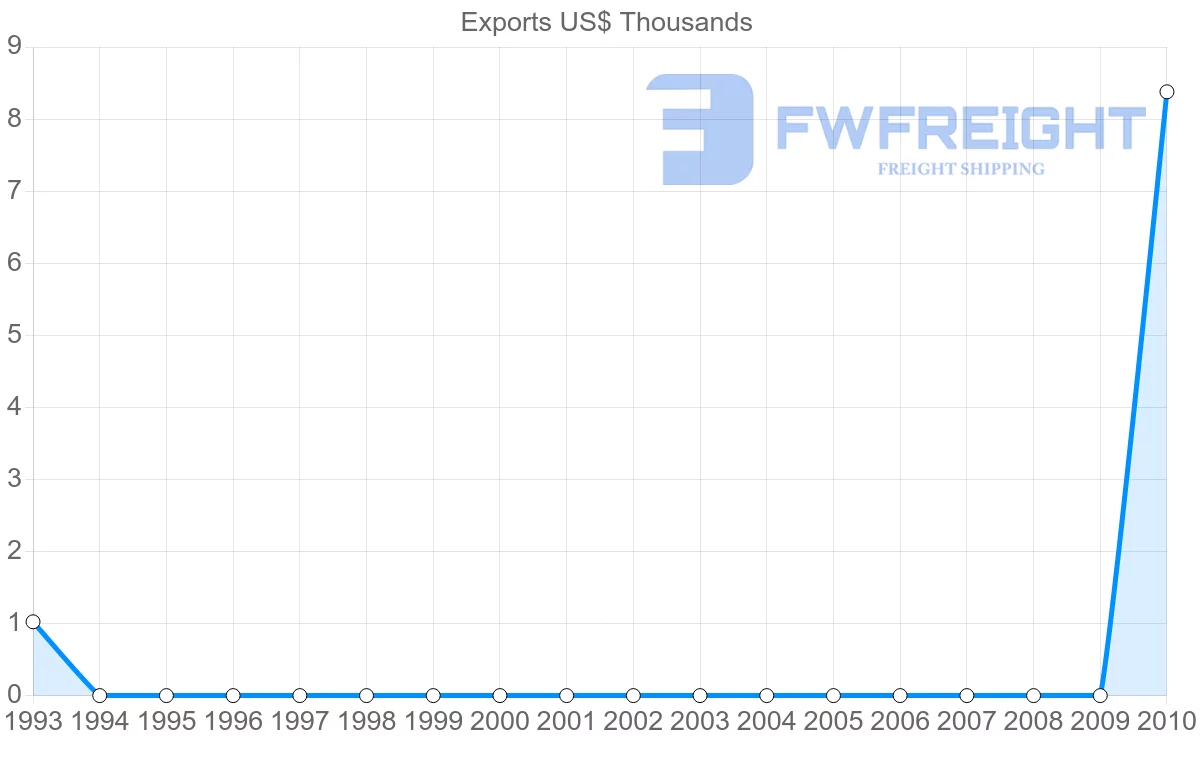 Shipping company from Saint Kitts and Nevis to South Korea
