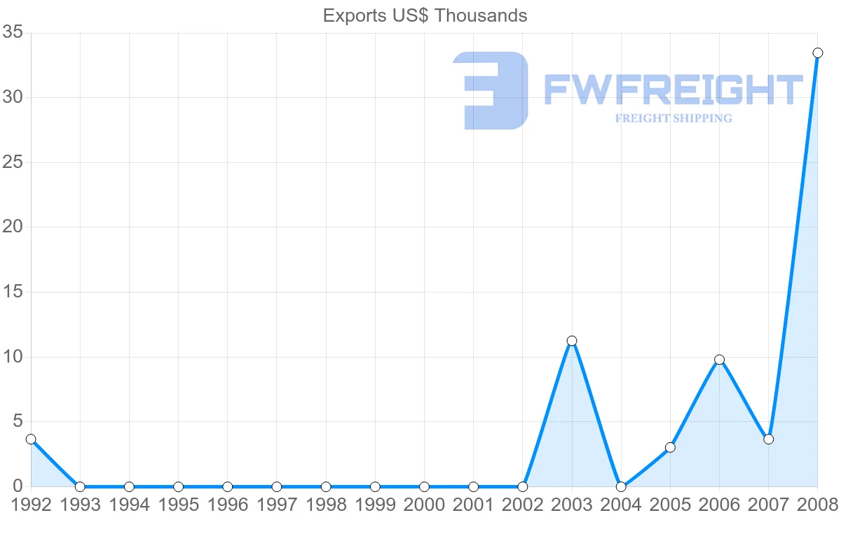 Shipping company from Saint Kitts and Nevis to Thailand