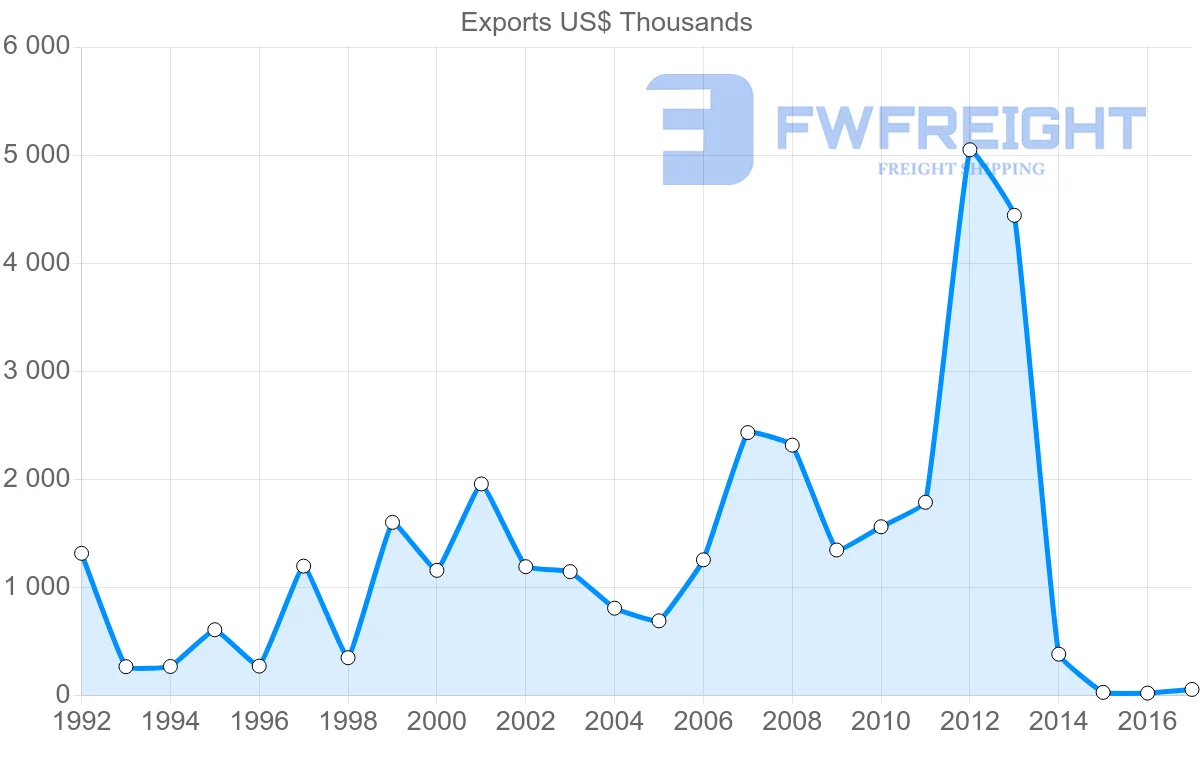 Shipping company from Saint Kitts and Nevis to Trinidad and Tobago