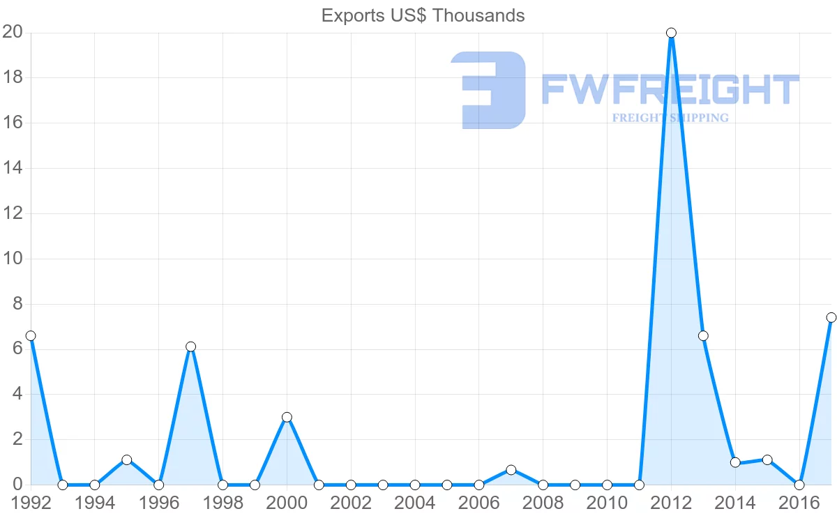 Shipping company from Saint Kitts and Nevis to Turks and Caicos Islands