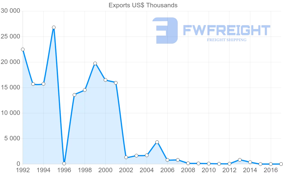 Shipping company from Saint Kitts and Nevis to United Kingdom