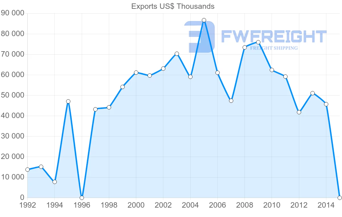 Shipping company from Saint Kitts and Nevis to United States