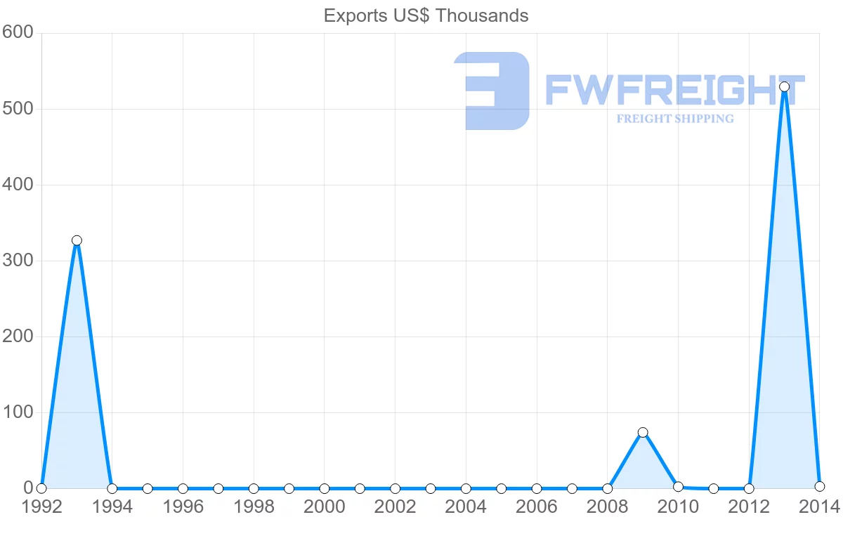 Shipping company from Saint Kitts and Nevis to Uruguay