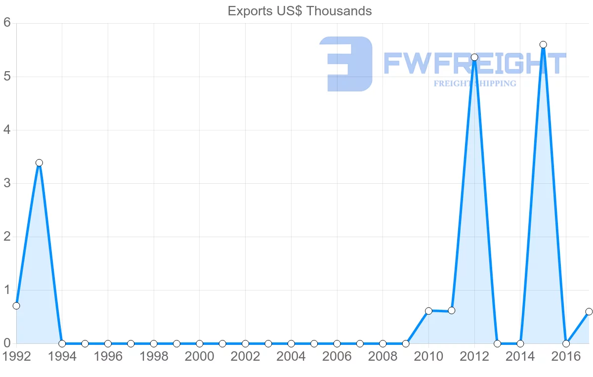 Shipping company from Saint Kitts and Nevis to Venezuela