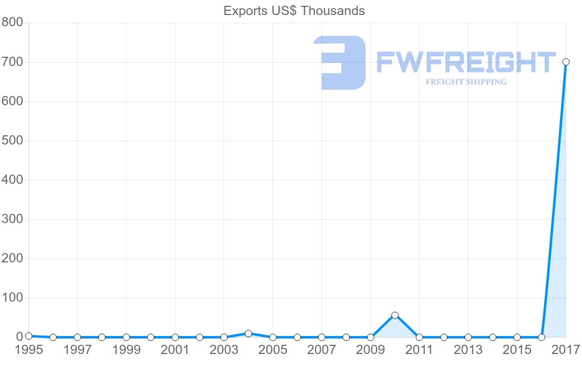 Shipping company from Saint Lucia to Argentina
