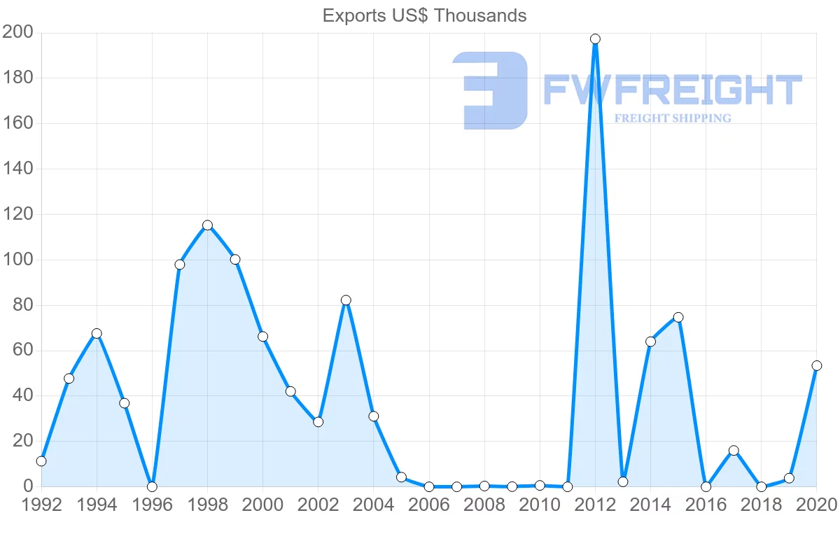 Shipping company from Saint Lucia to Australia