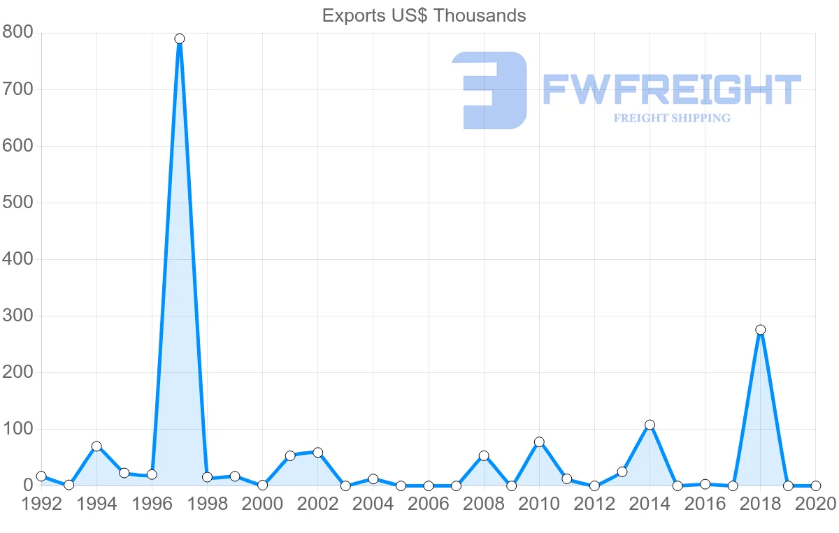 Shipping company from Saint Lucia to Belgium