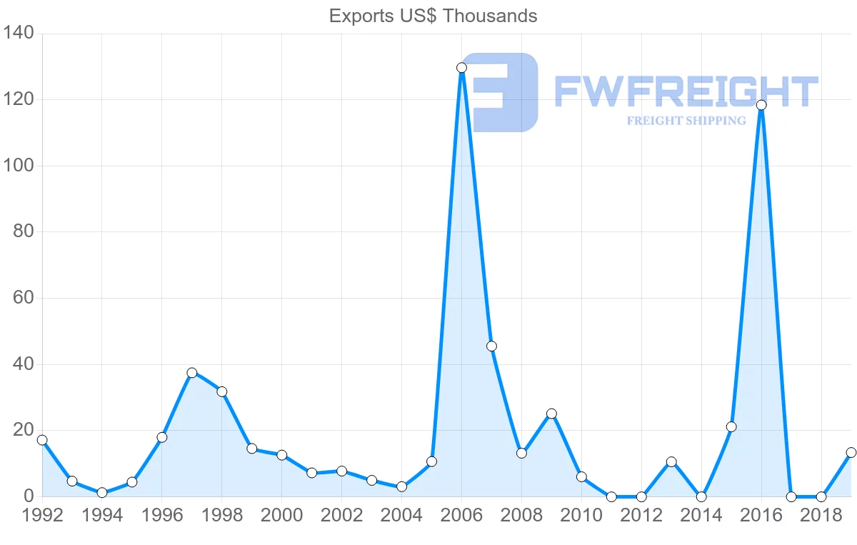 Shipping company from Saint Lucia to Bermuda