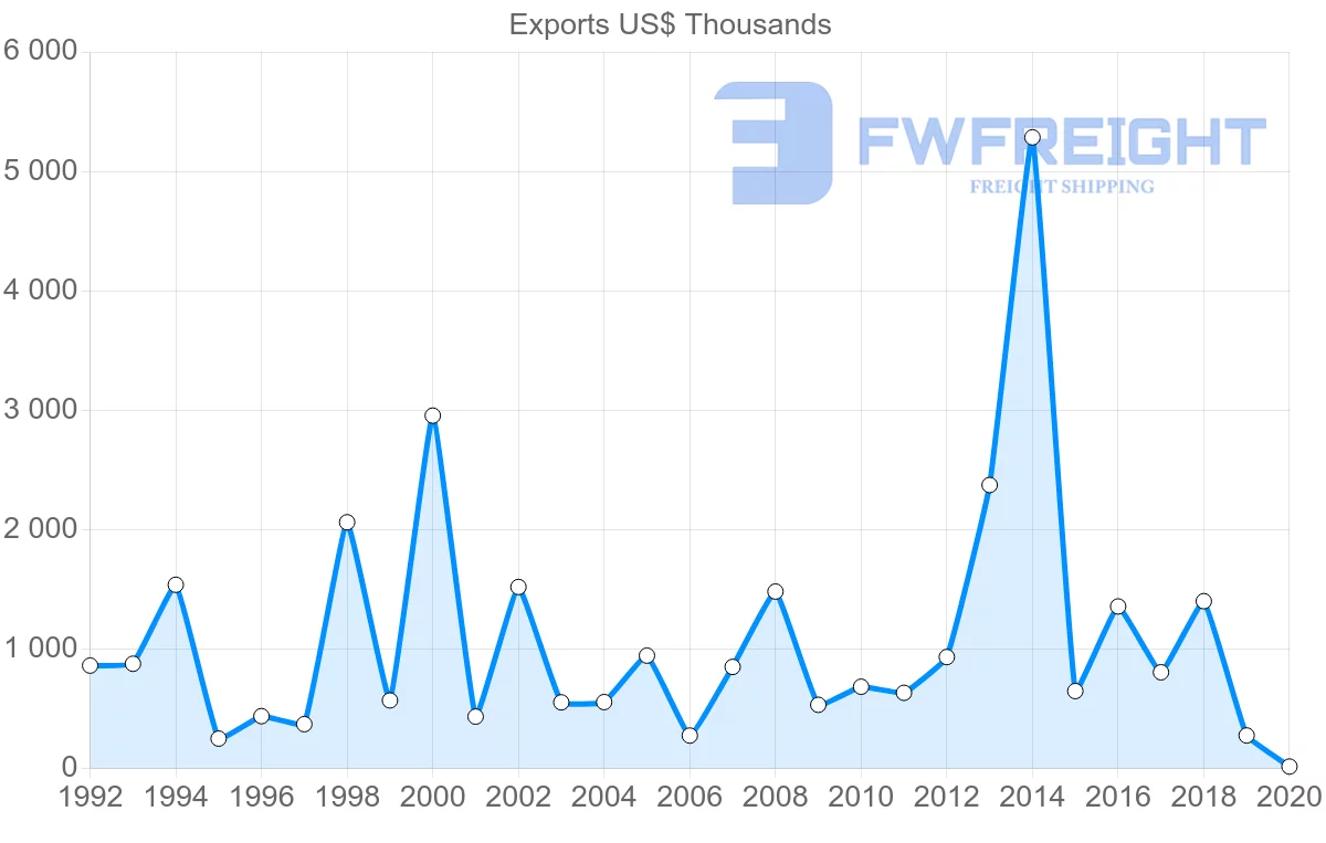 Shipping company from Saint Lucia to Canada