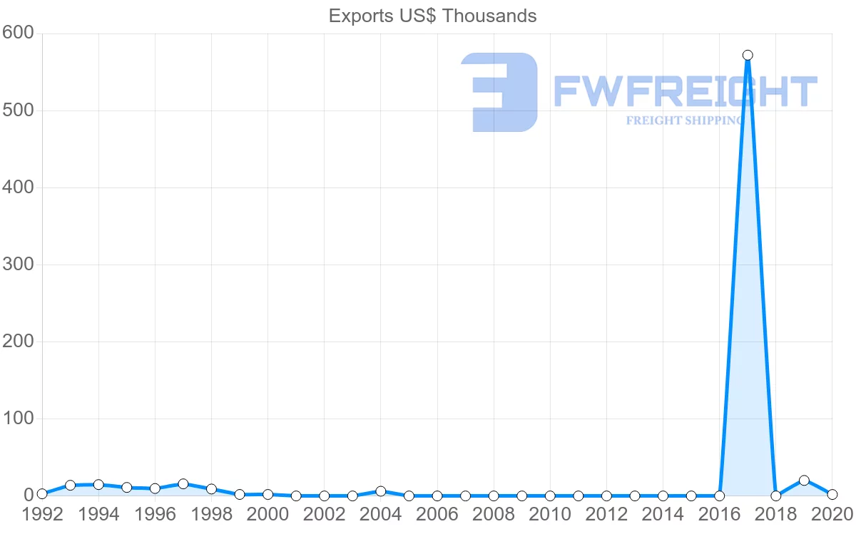 Shipping company from Saint Lucia to Chile