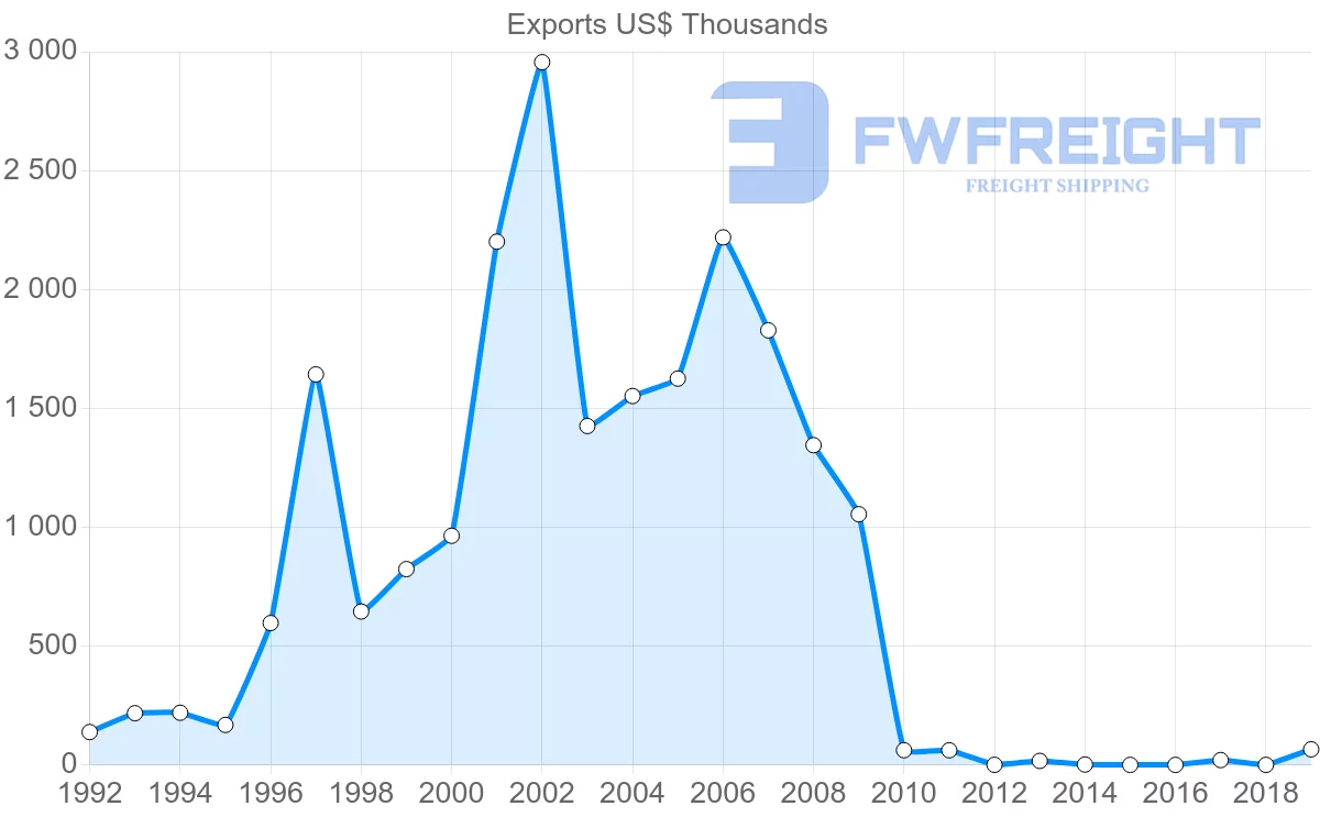 Shipping company from Saint Lucia to China