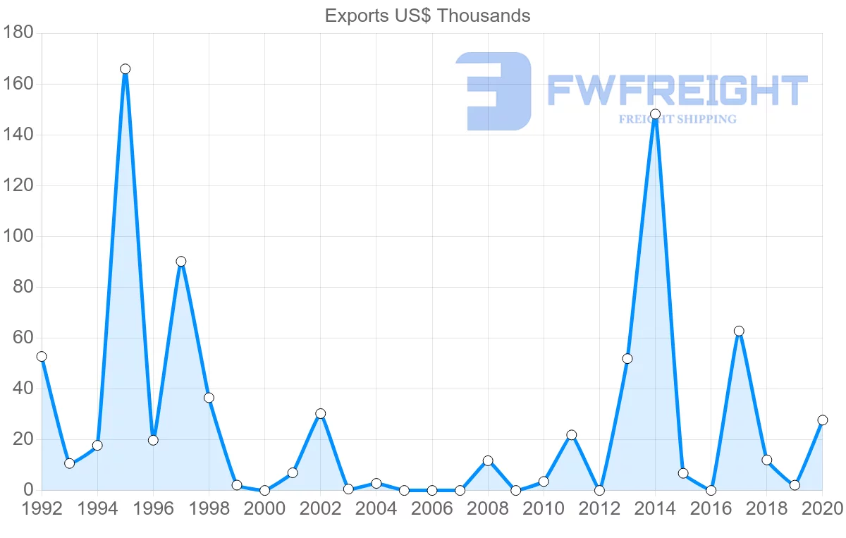 Shipping company from Saint Lucia to Colombia