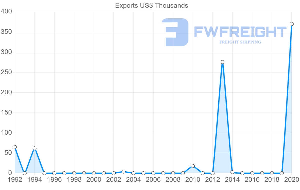 Shipping company from Saint Lucia to Cyprus