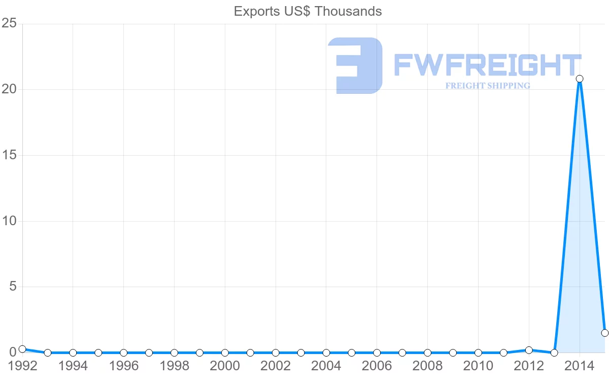 Shipping company from Saint Lucia to Czech Republic