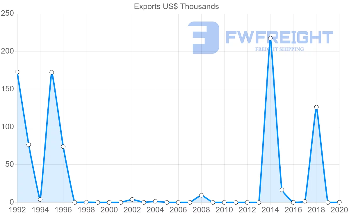 Shipping company from Saint Lucia to Denmark