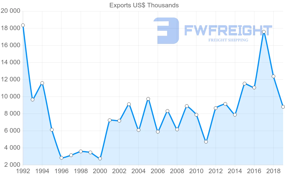 Shipping company from Saint Lucia to Dominica