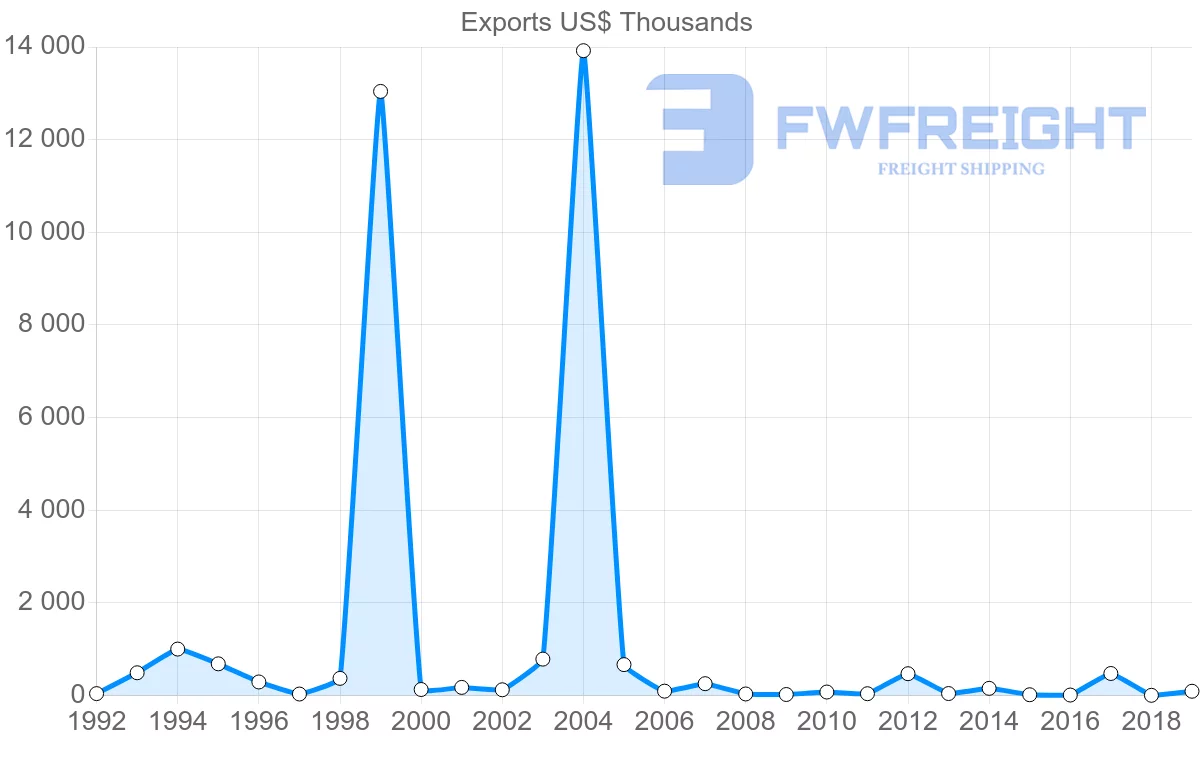 Shipping company from Saint Lucia to Dominican Republic