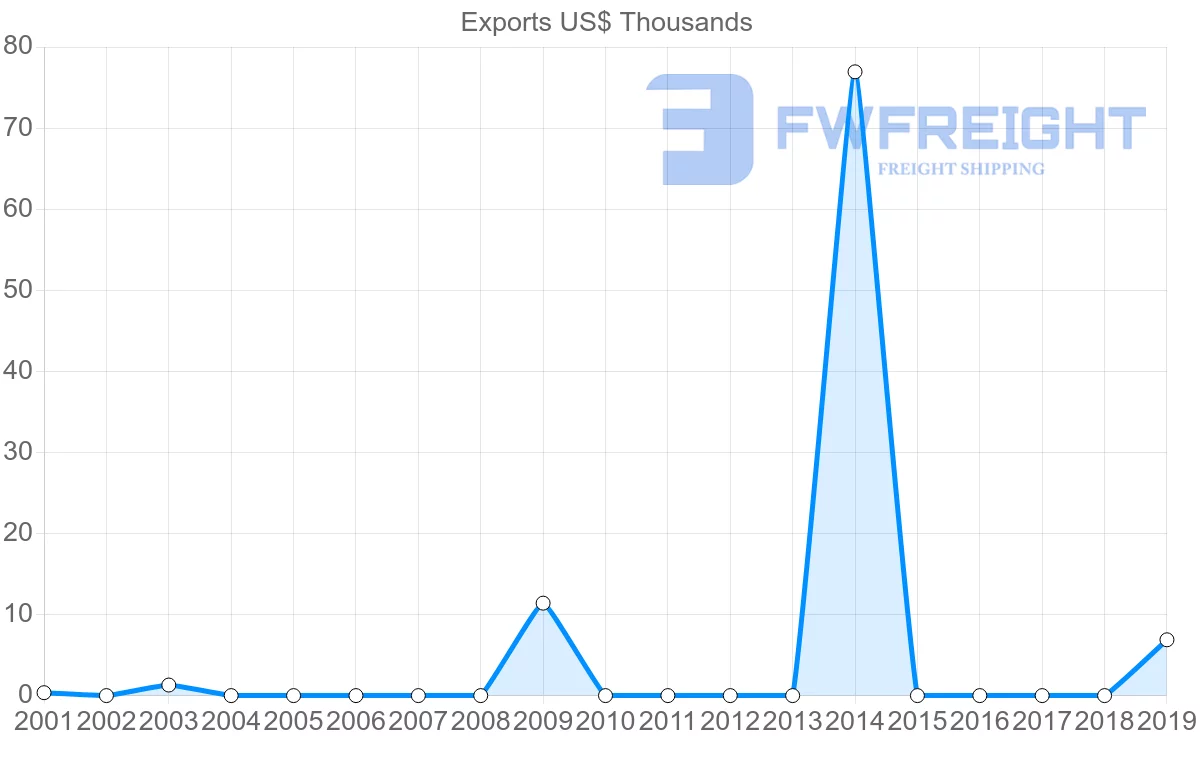 Shipping company from Saint Lucia to Ecuador
