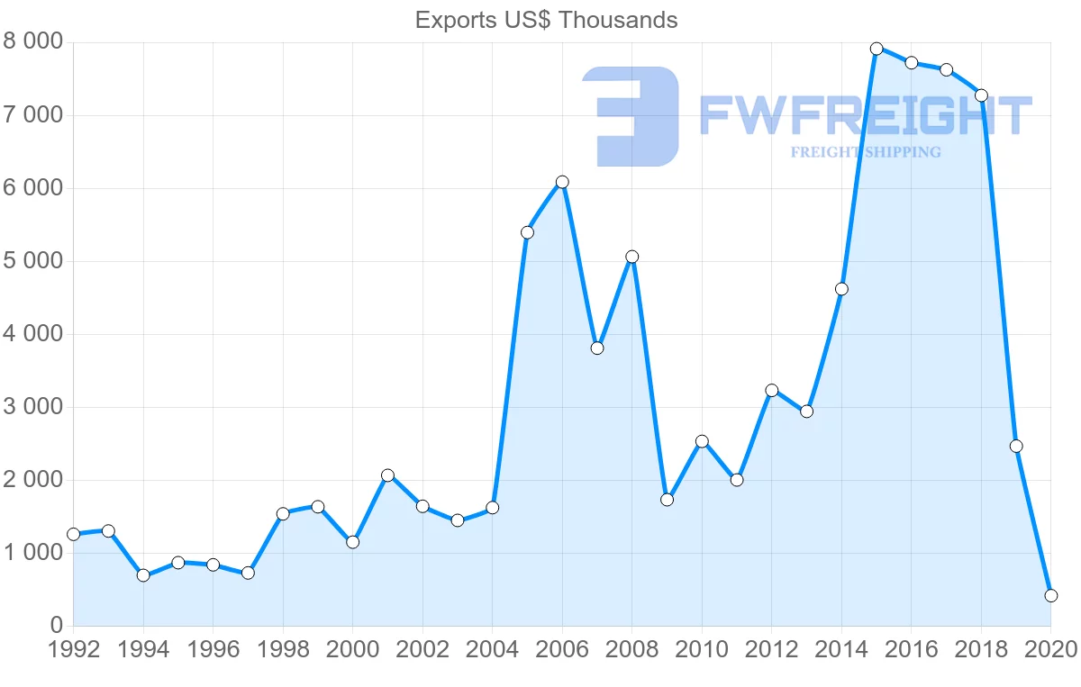 Shipping company from Saint Lucia to France