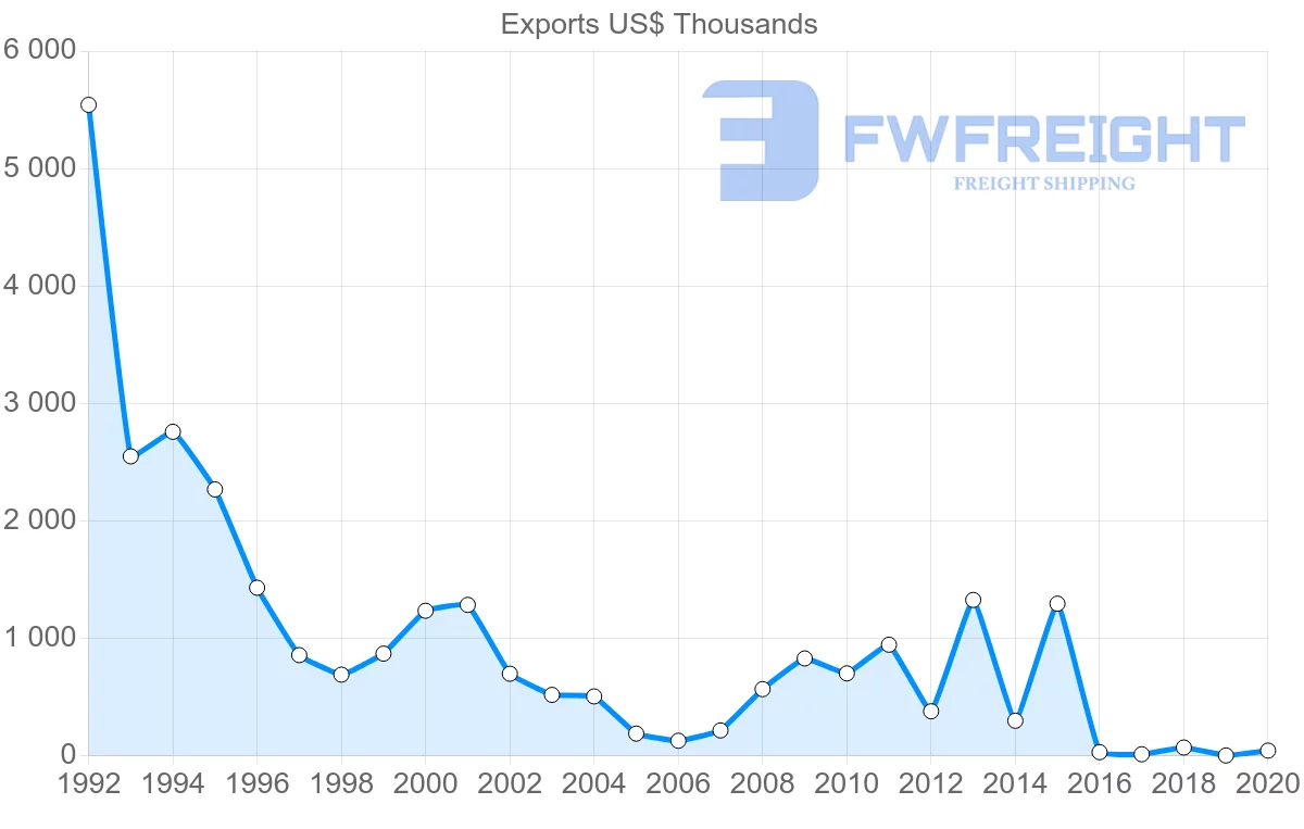 Shipping company from Saint Lucia to Germany