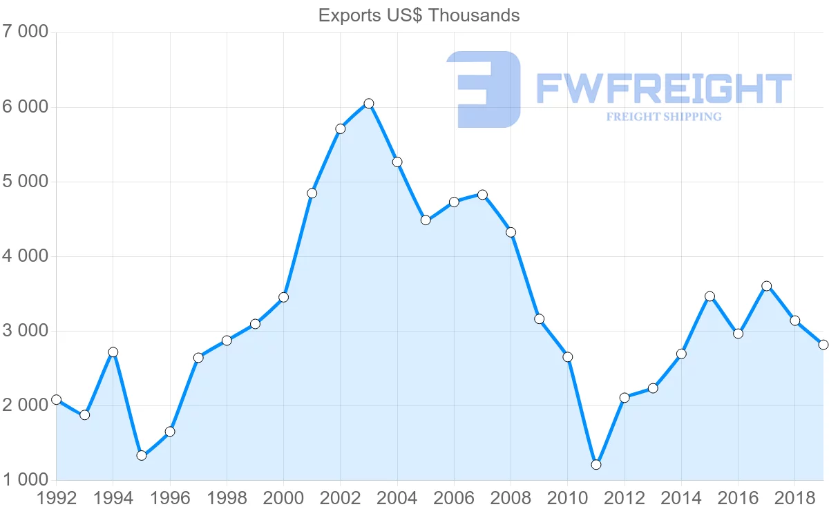 Shipping company from Saint Lucia to Grenada
