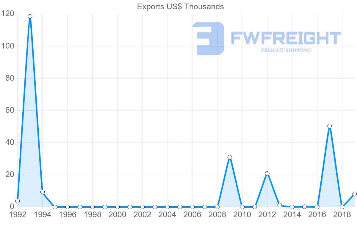 Shipping company from Saint Lucia to Guatemala