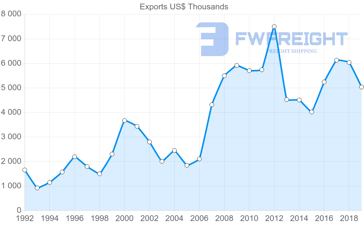 Shipping company from Saint Lucia to Guyana