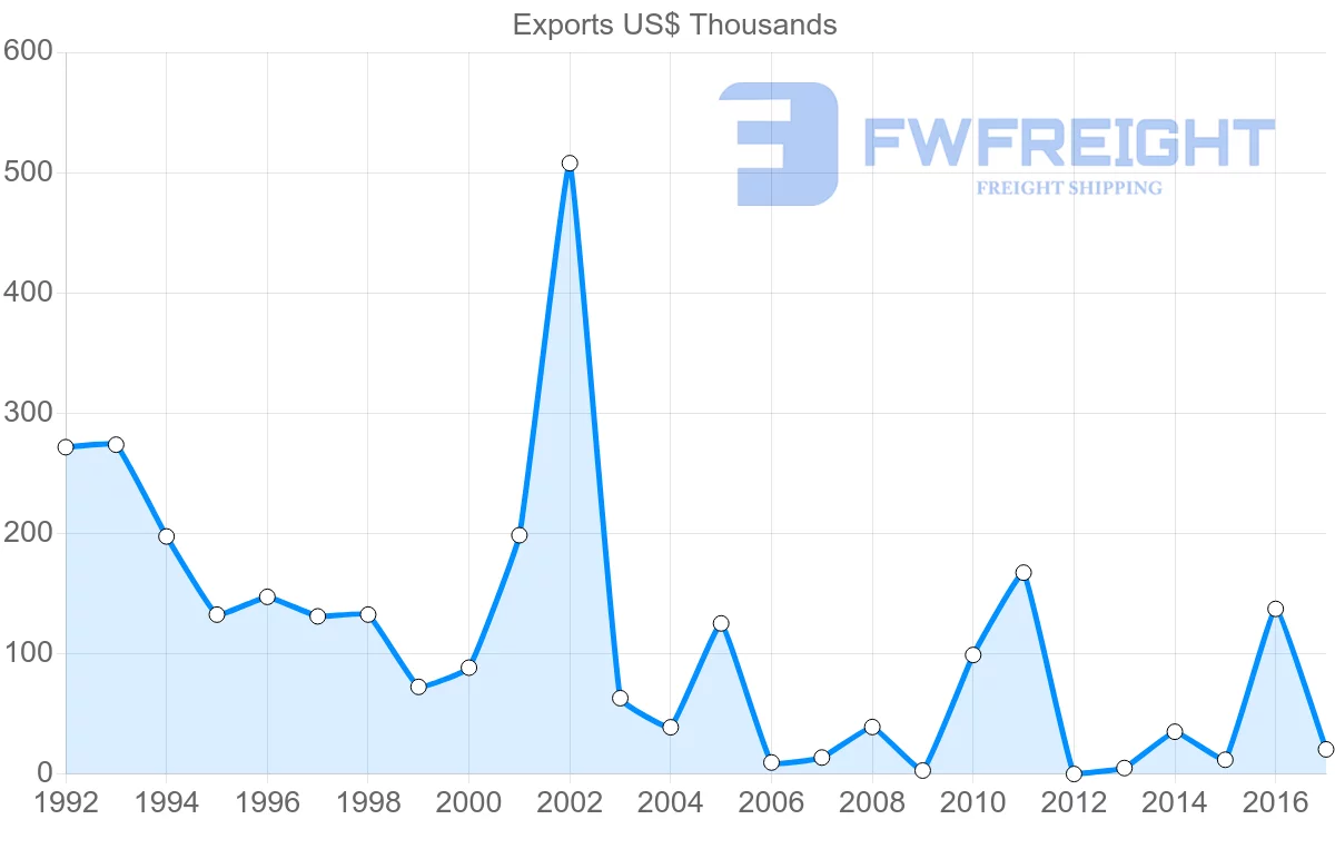 Shipping company from Saint Lucia to Hong Kong
