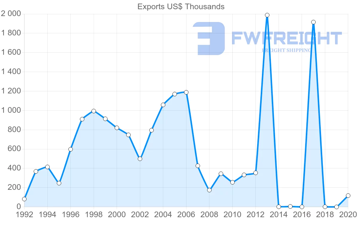 Shipping company from Saint Lucia to India