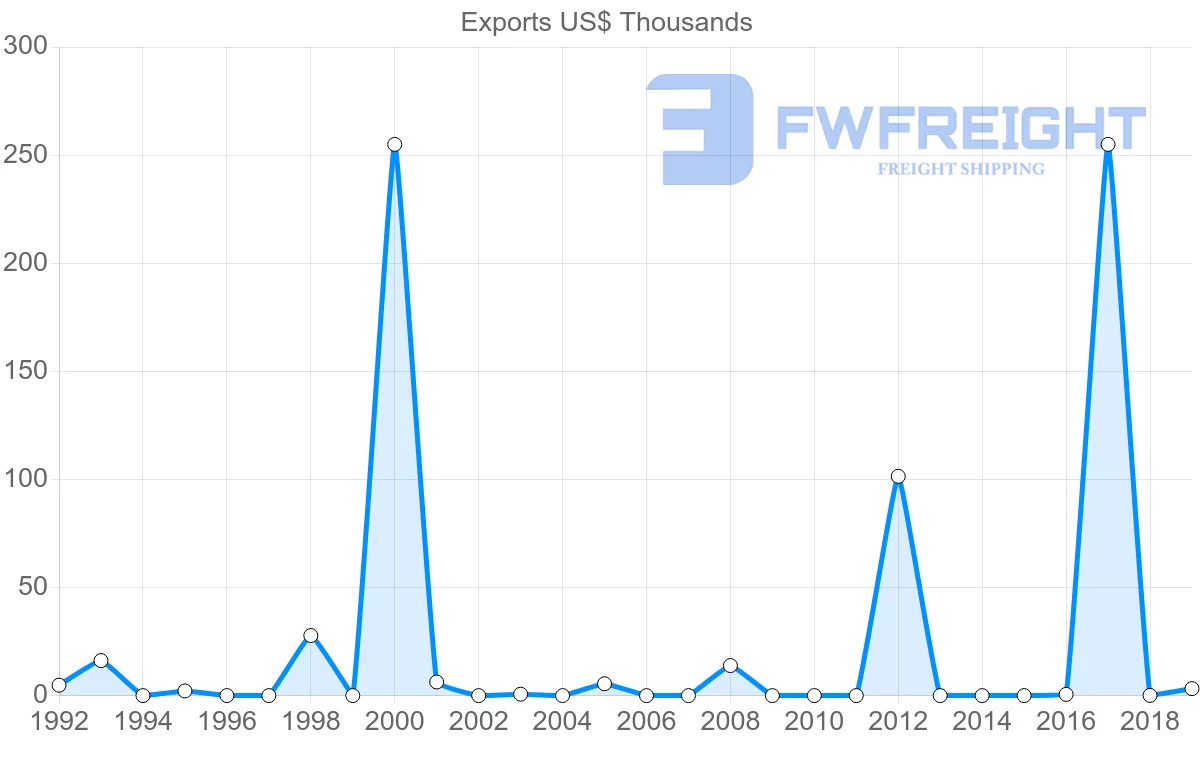 Shipping company from Saint Lucia to Indonesia