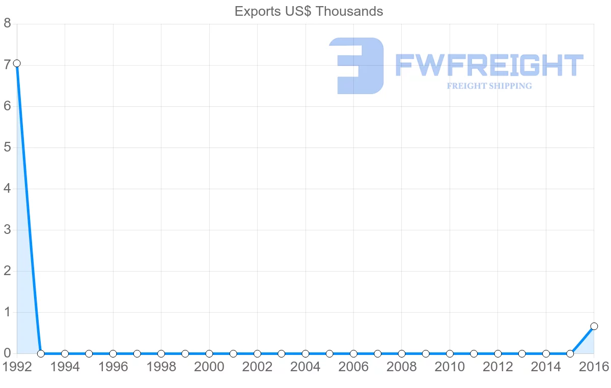 Shipping company from Saint Lucia to Lebanon