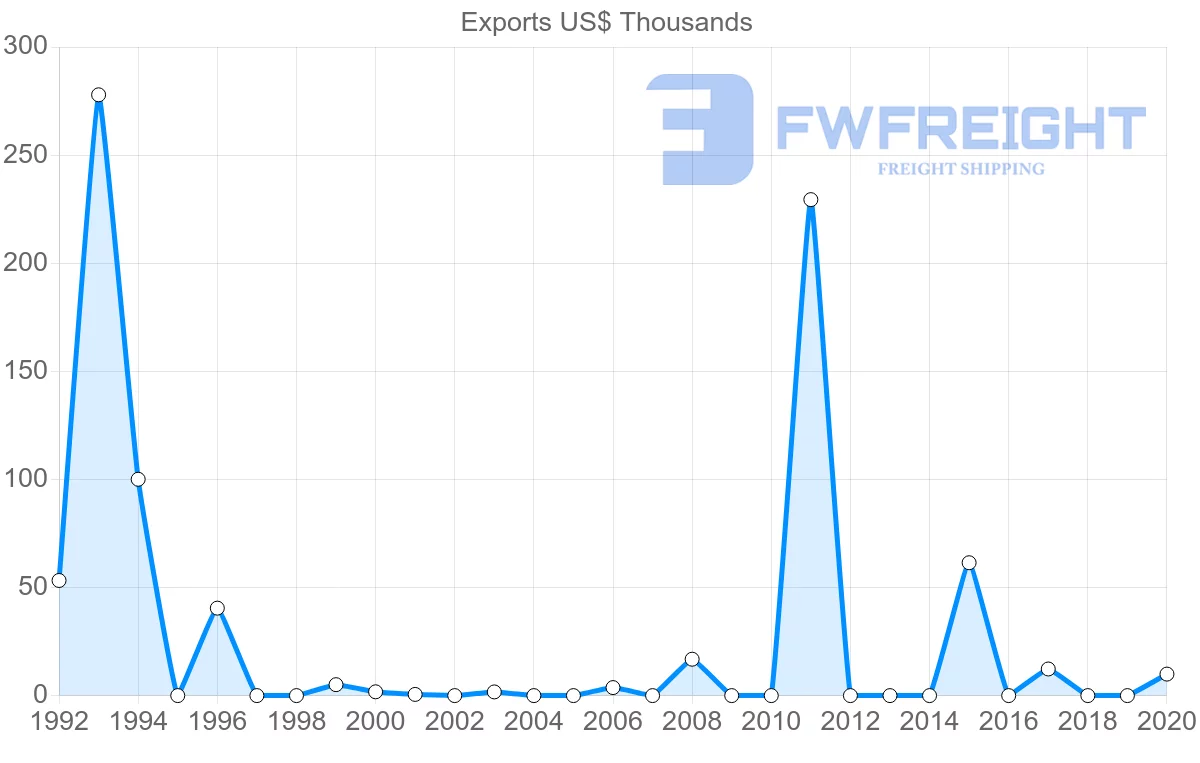 Shipping company from Saint Lucia to Malaysia