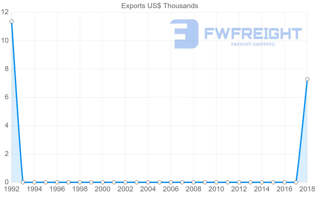Shipping company from Saint Lucia to Maldives