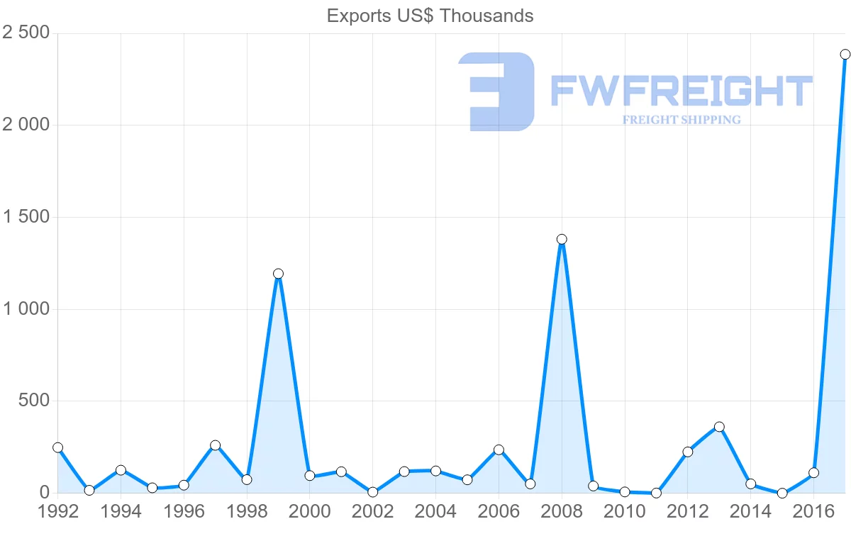 Shipping company from Saint Lucia to Mexico