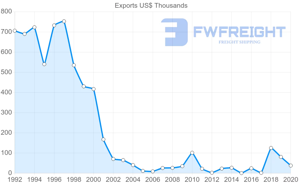 Shipping company from Saint Lucia to Montserrat
