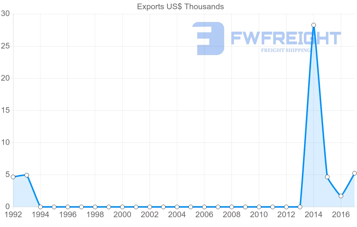 Shipping company from Saint Lucia to Namibia