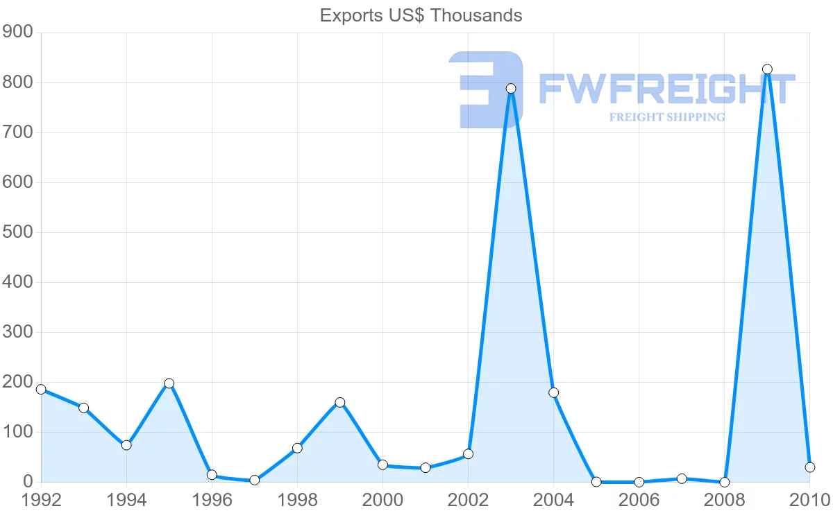 Shipping company from Saint Lucia to Netherlands Antilles