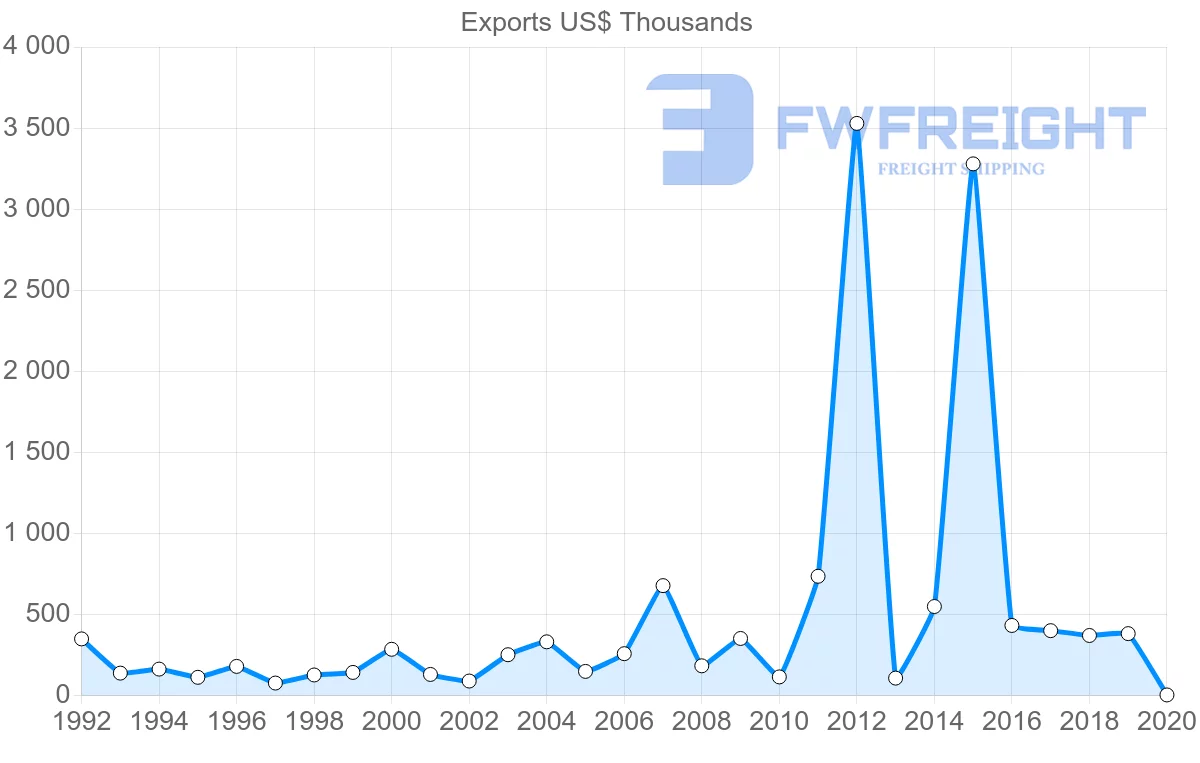 Shipping company from Saint Lucia to Netherlands