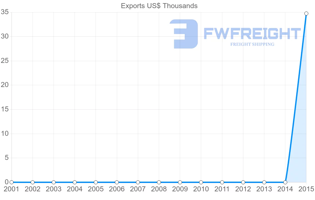 Shipping company from Saint Lucia to Nicaragua